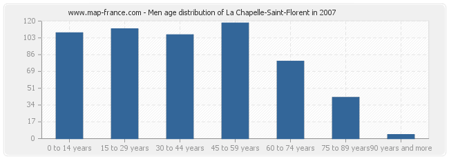 Men age distribution of La Chapelle-Saint-Florent in 2007